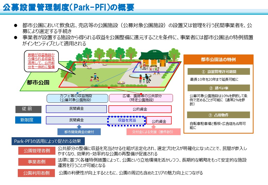 Park-PFI公募設置管理制度福島県
